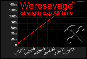 Total Graph of Weresavage