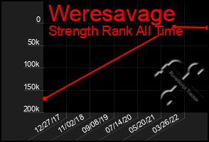 Total Graph of Weresavage