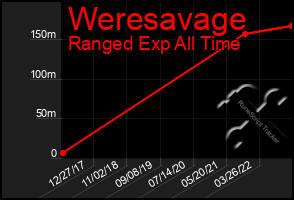 Total Graph of Weresavage