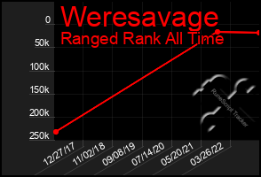 Total Graph of Weresavage