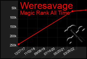Total Graph of Weresavage