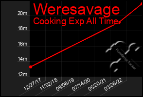 Total Graph of Weresavage