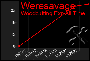 Total Graph of Weresavage