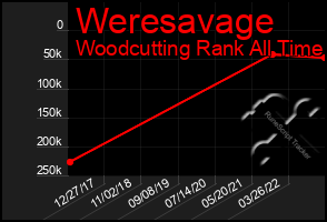 Total Graph of Weresavage