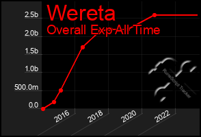 Total Graph of Wereta