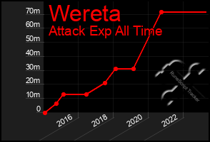 Total Graph of Wereta