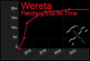 Total Graph of Wereta