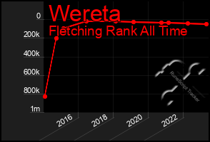 Total Graph of Wereta
