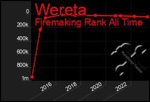 Total Graph of Wereta