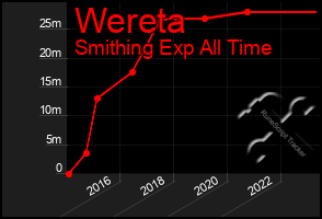 Total Graph of Wereta