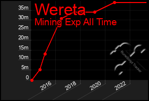 Total Graph of Wereta