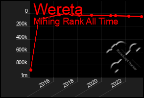 Total Graph of Wereta