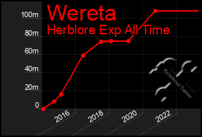 Total Graph of Wereta