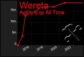 Total Graph of Wereta