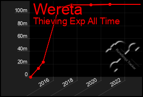 Total Graph of Wereta
