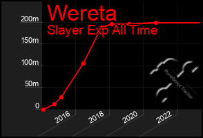 Total Graph of Wereta