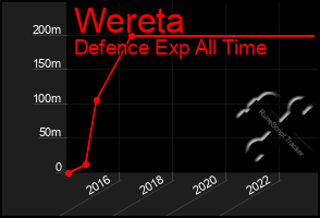 Total Graph of Wereta