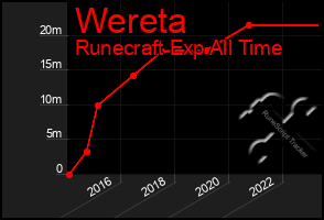 Total Graph of Wereta