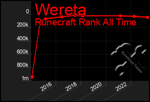 Total Graph of Wereta