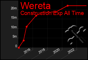 Total Graph of Wereta
