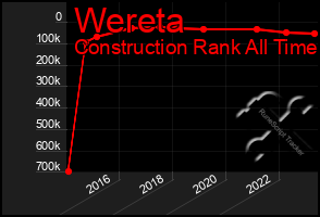 Total Graph of Wereta