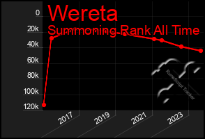 Total Graph of Wereta