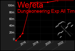 Total Graph of Wereta