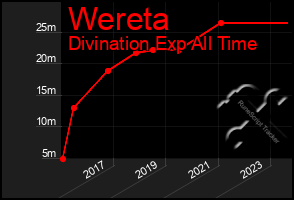 Total Graph of Wereta