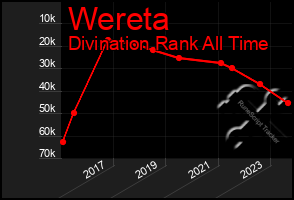Total Graph of Wereta