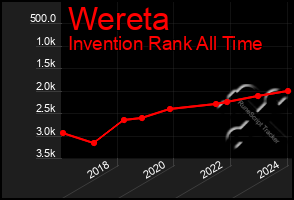 Total Graph of Wereta