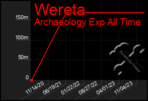 Total Graph of Wereta