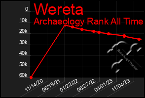 Total Graph of Wereta