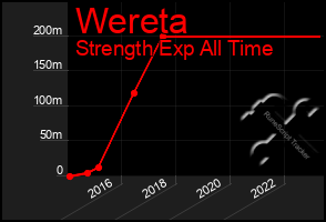 Total Graph of Wereta