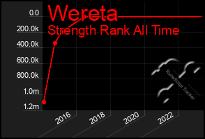 Total Graph of Wereta