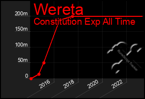 Total Graph of Wereta