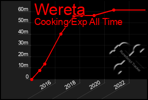 Total Graph of Wereta