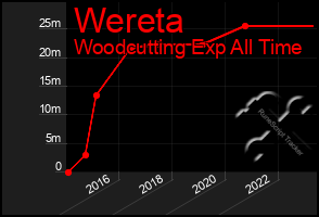 Total Graph of Wereta