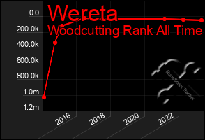 Total Graph of Wereta