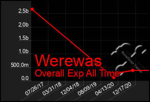 Total Graph of Werewas