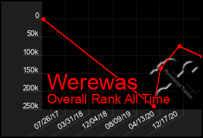 Total Graph of Werewas