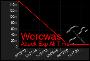 Total Graph of Werewas