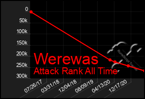 Total Graph of Werewas