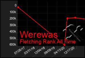 Total Graph of Werewas