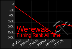 Total Graph of Werewas