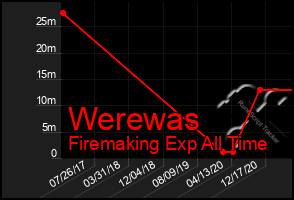 Total Graph of Werewas