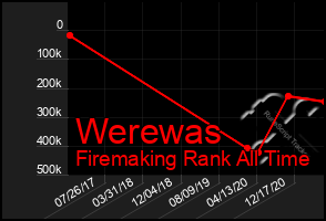 Total Graph of Werewas