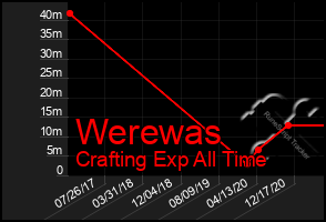 Total Graph of Werewas