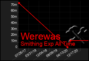 Total Graph of Werewas