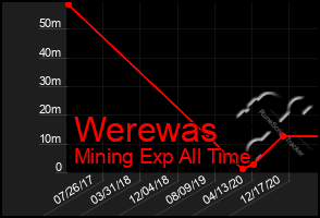 Total Graph of Werewas