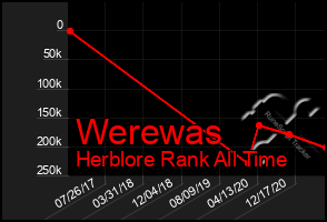 Total Graph of Werewas